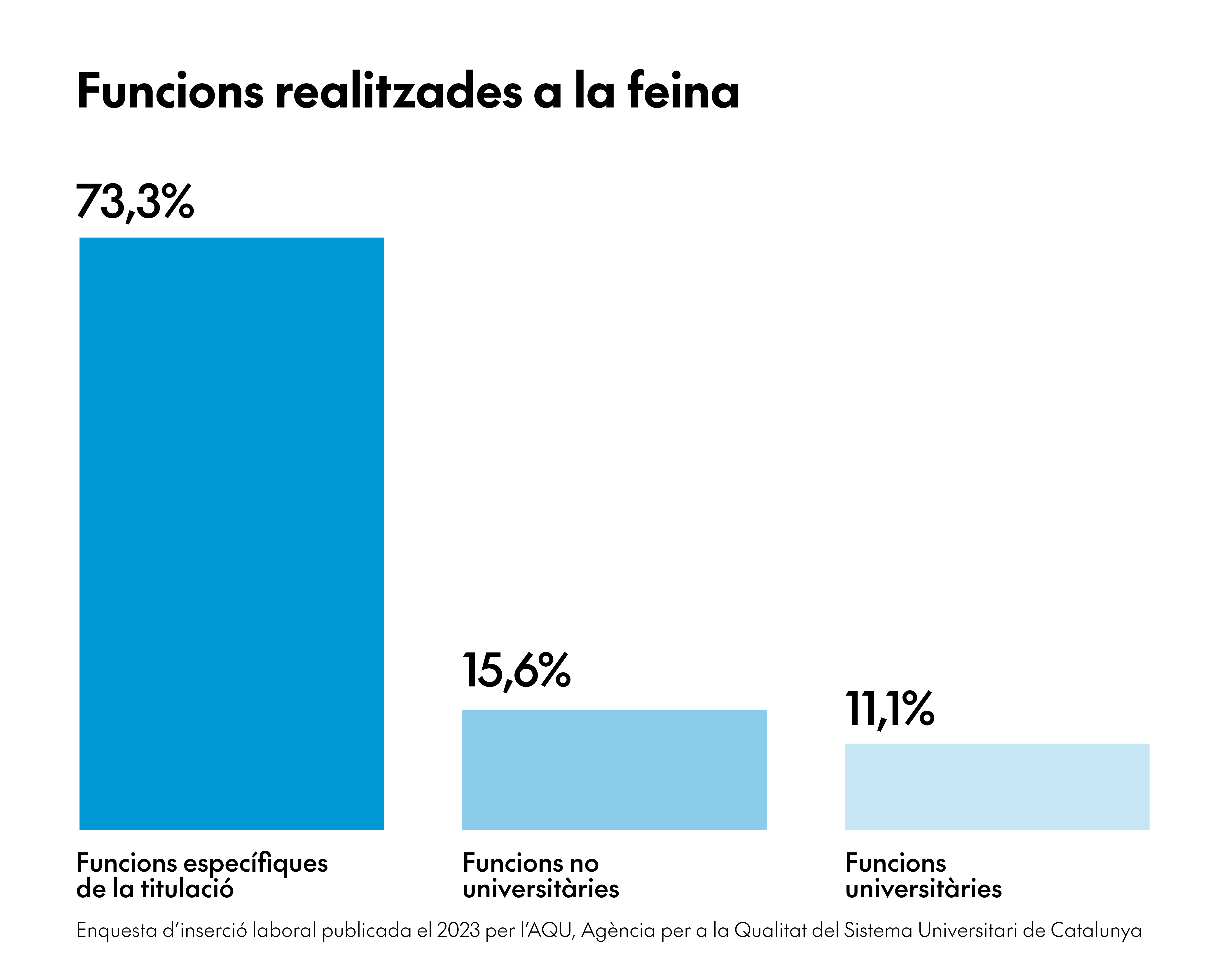 Eina lidera el Grau en Disseny amb un 93,3% d’inserció laboral 