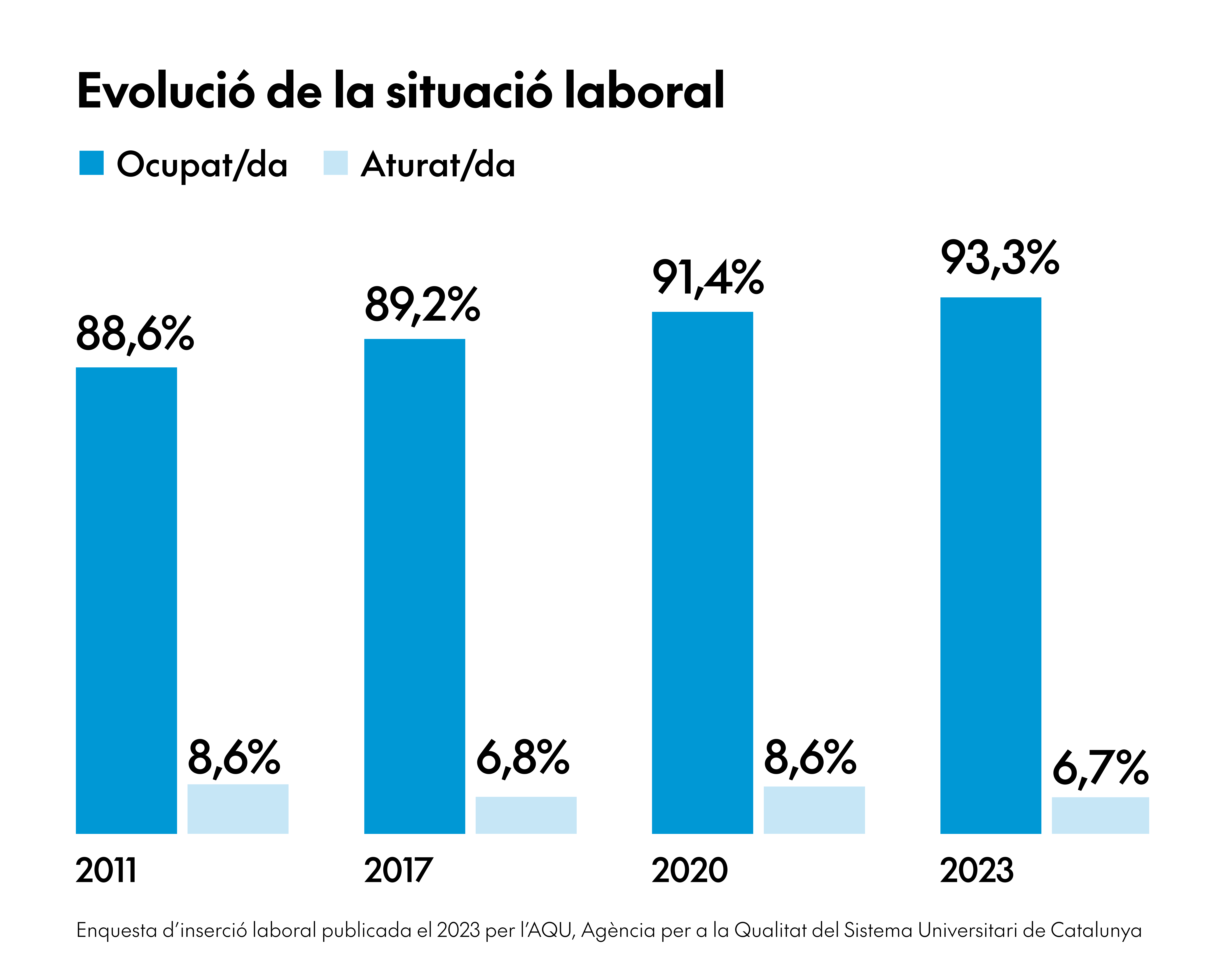 Eina lidera el Grau en Disseny amb un 93,3% d’inserció laboral 