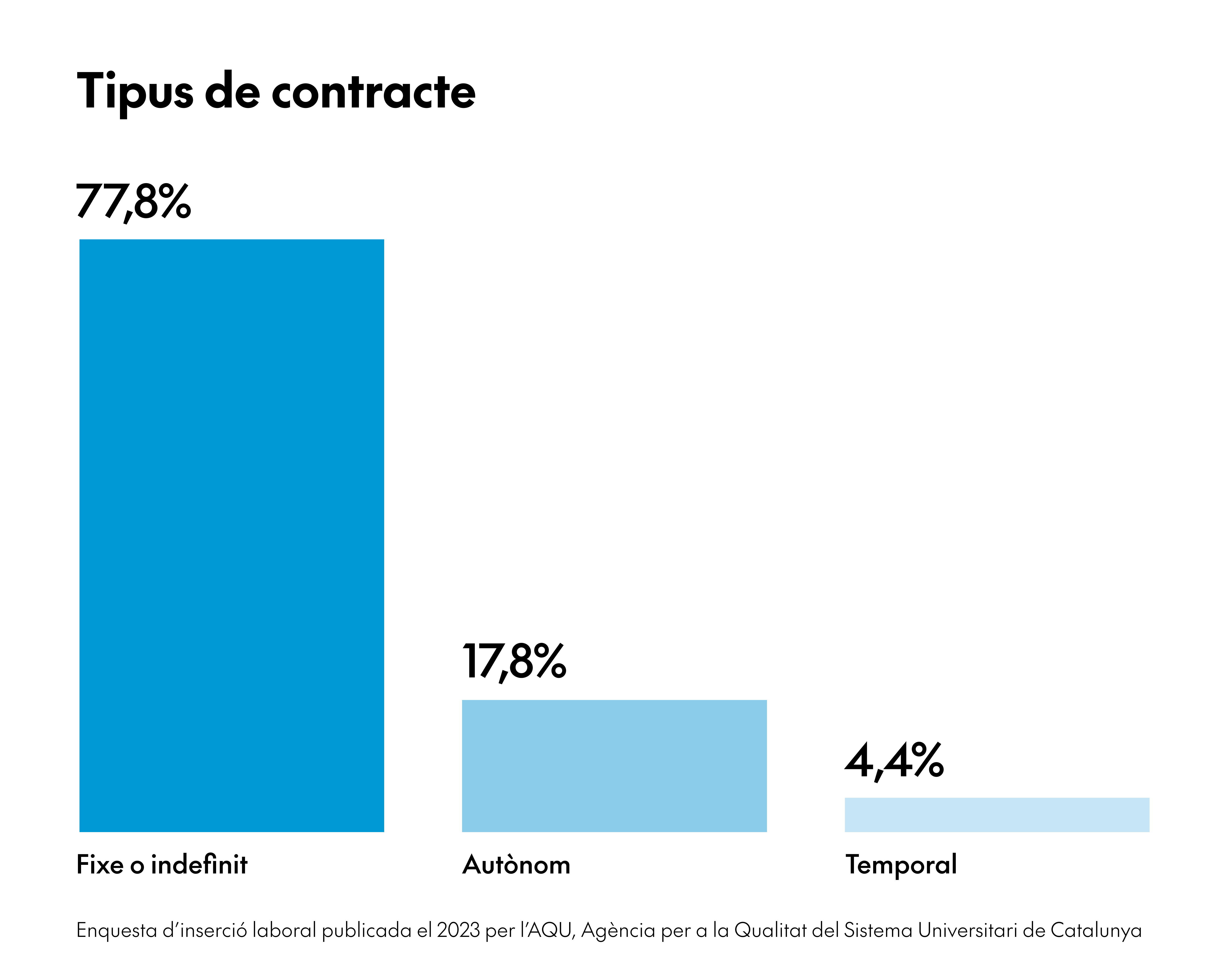 Eina lidera el Grau en Disseny amb un 93,3% d’inserció laboral 