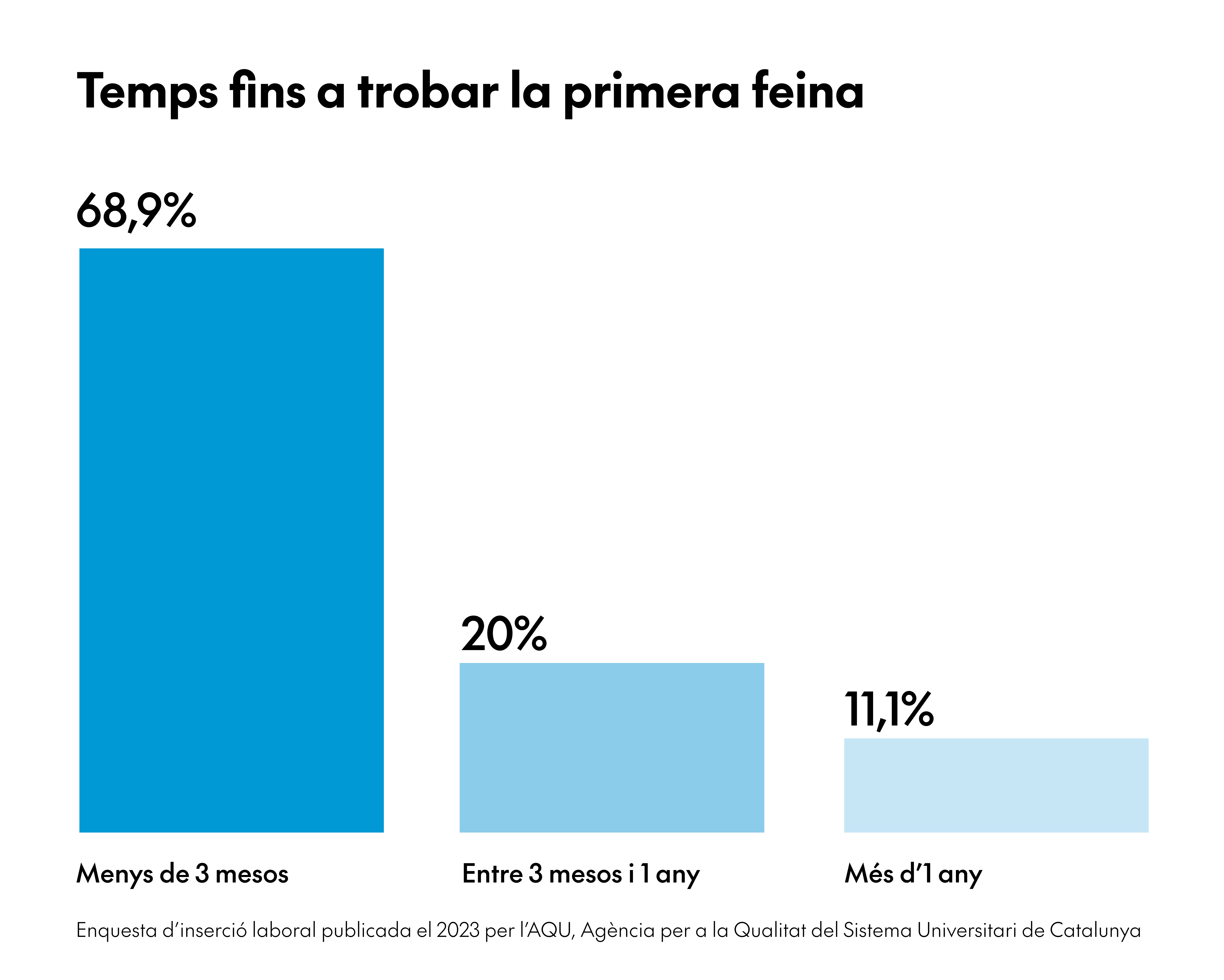 Eina lidera el Grau en Disseny amb un 93,3% d’inserció laboral 