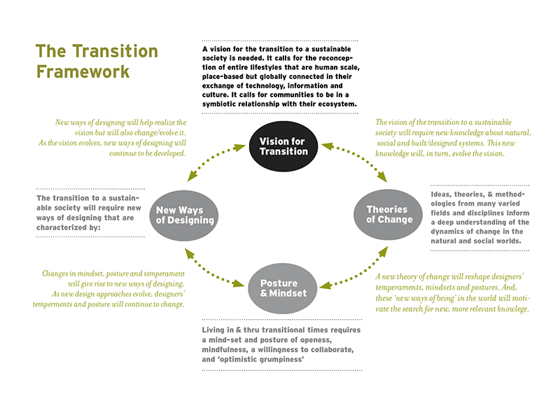 The Transition Framework. Diagram by professor Terry Irwin, Dr. Gideon Kossoff and Dr. CameronTonkinwise