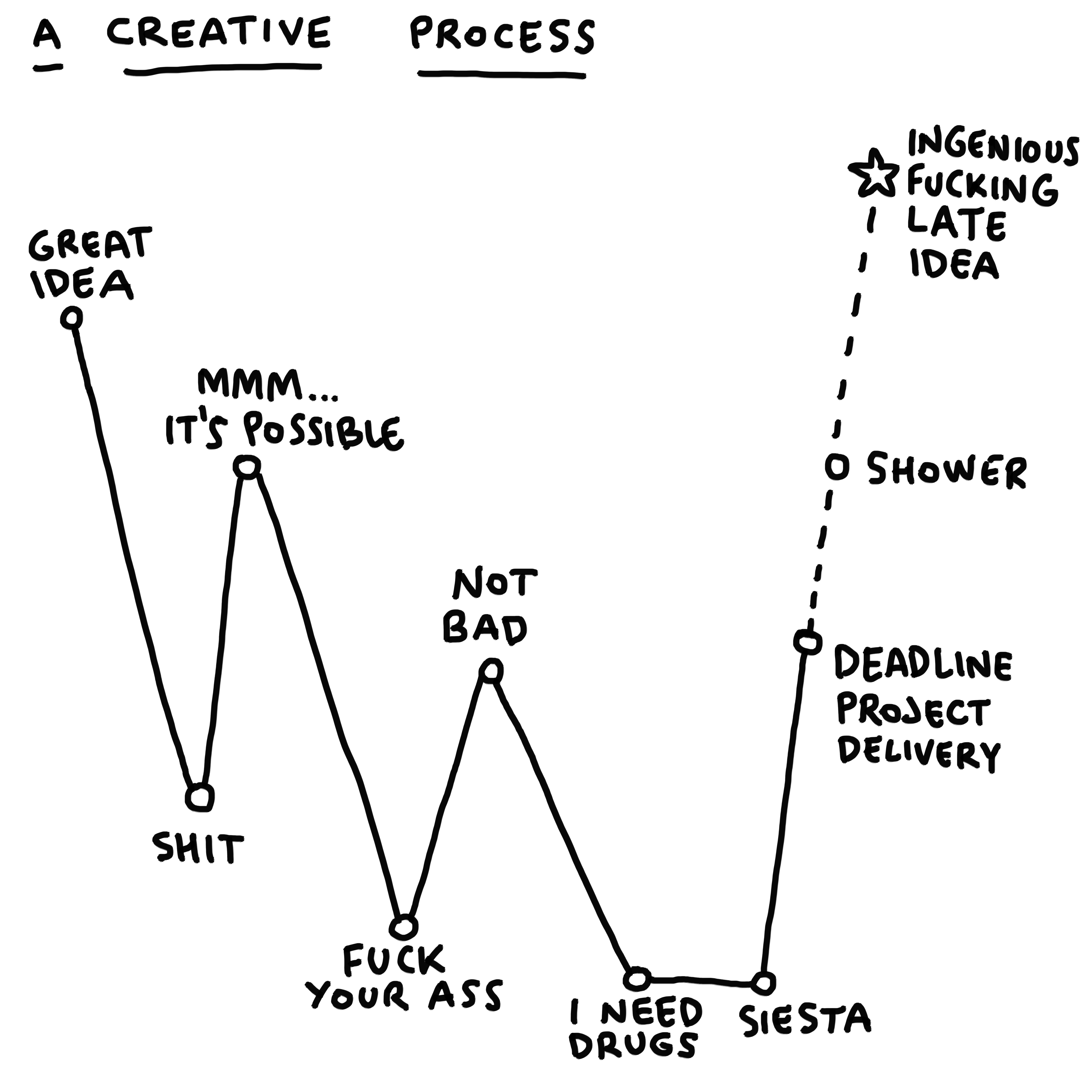 A Creative Process