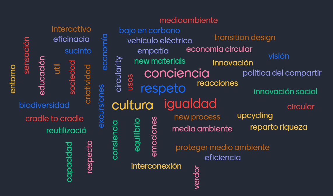 Núvol de conceptes sobre art, disseny i sostenibilitat