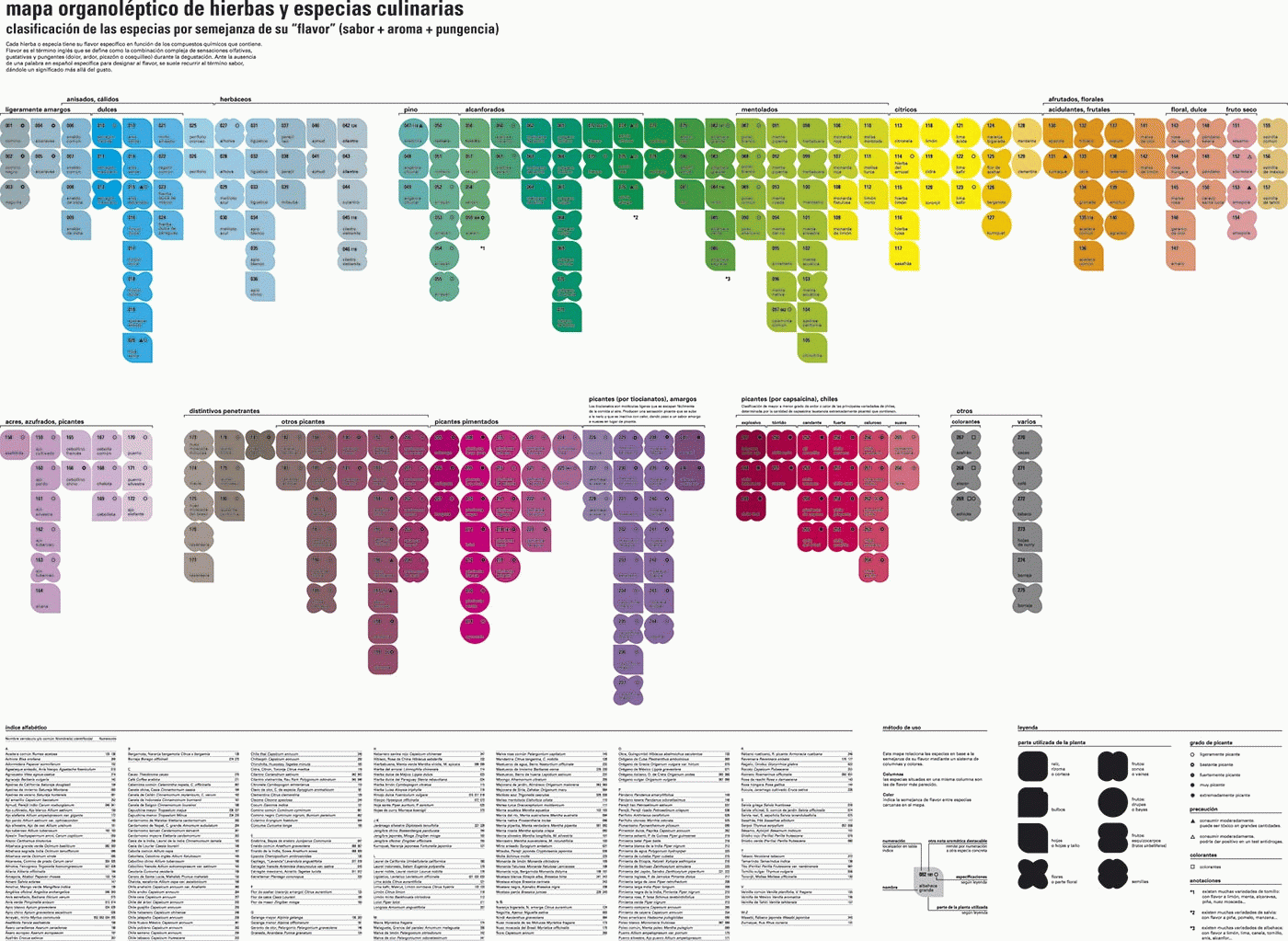 Eva Garcia Pano - Mapa organolèptic d’herbes i espècies culinàries